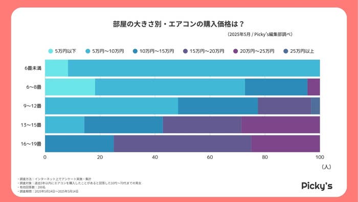 エアコン】10万円以下でも満足できる選び方は？（Picky