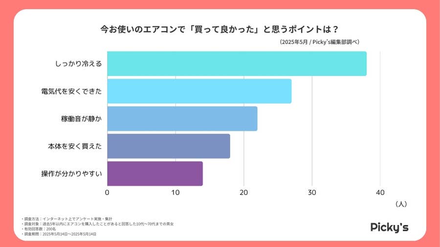 エアコン】10万円以下でも満足できる選び方は？（Picky