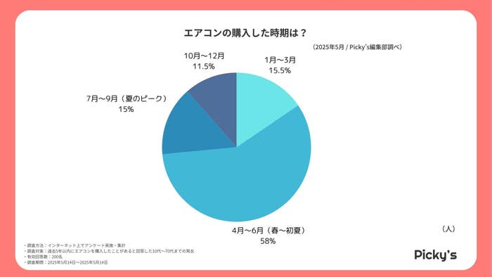 エアコン】10万円以下でも満足できる選び方は？（Picky