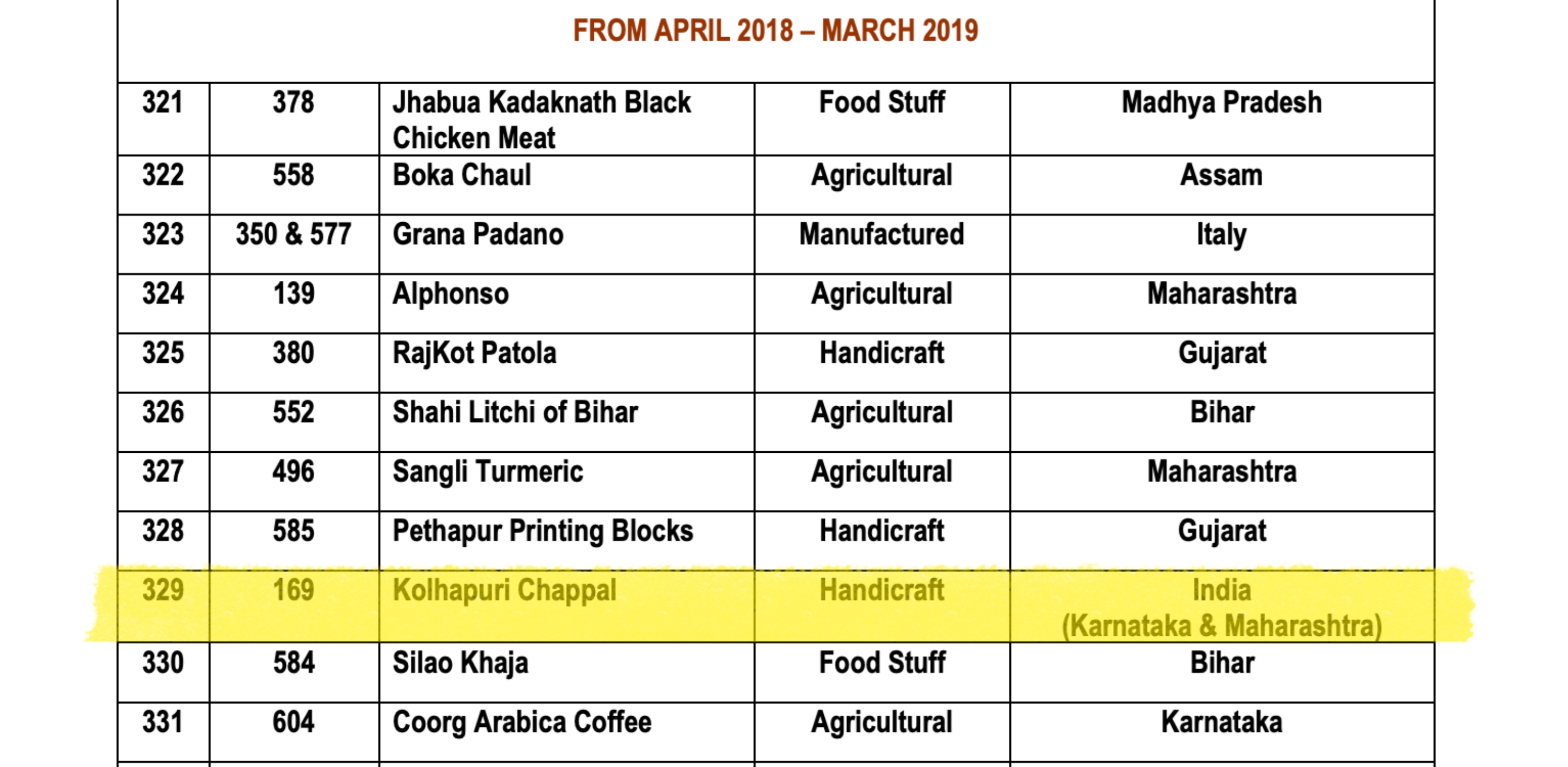 Table listing agricultural, manufactured, and handcrafted items with origins and regions from April 2018 to March 2019