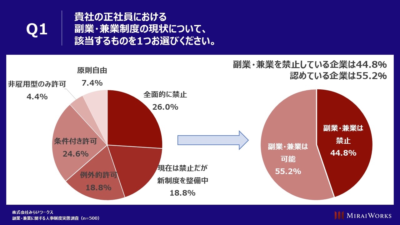 副業・兼業】認めている企業は5割以上！ 解禁の理由は「自律的な