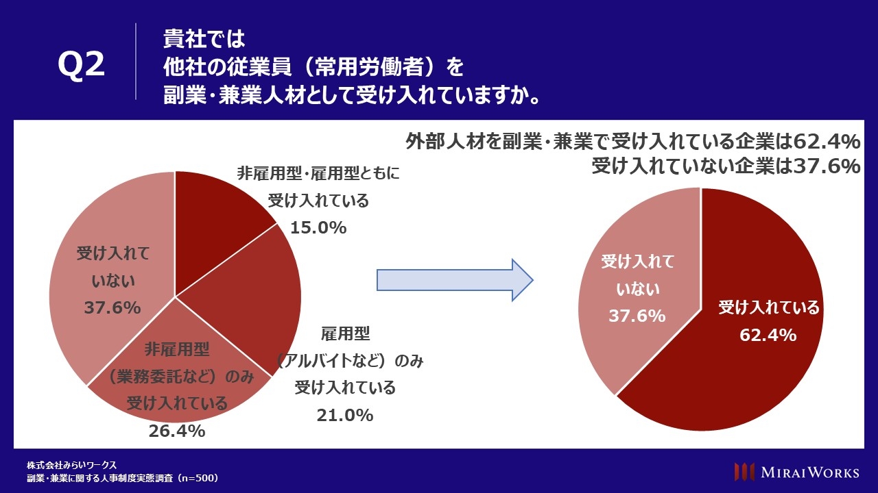 副業・兼業】認めている企業は5割以上！ 解禁の理由は「自律的な