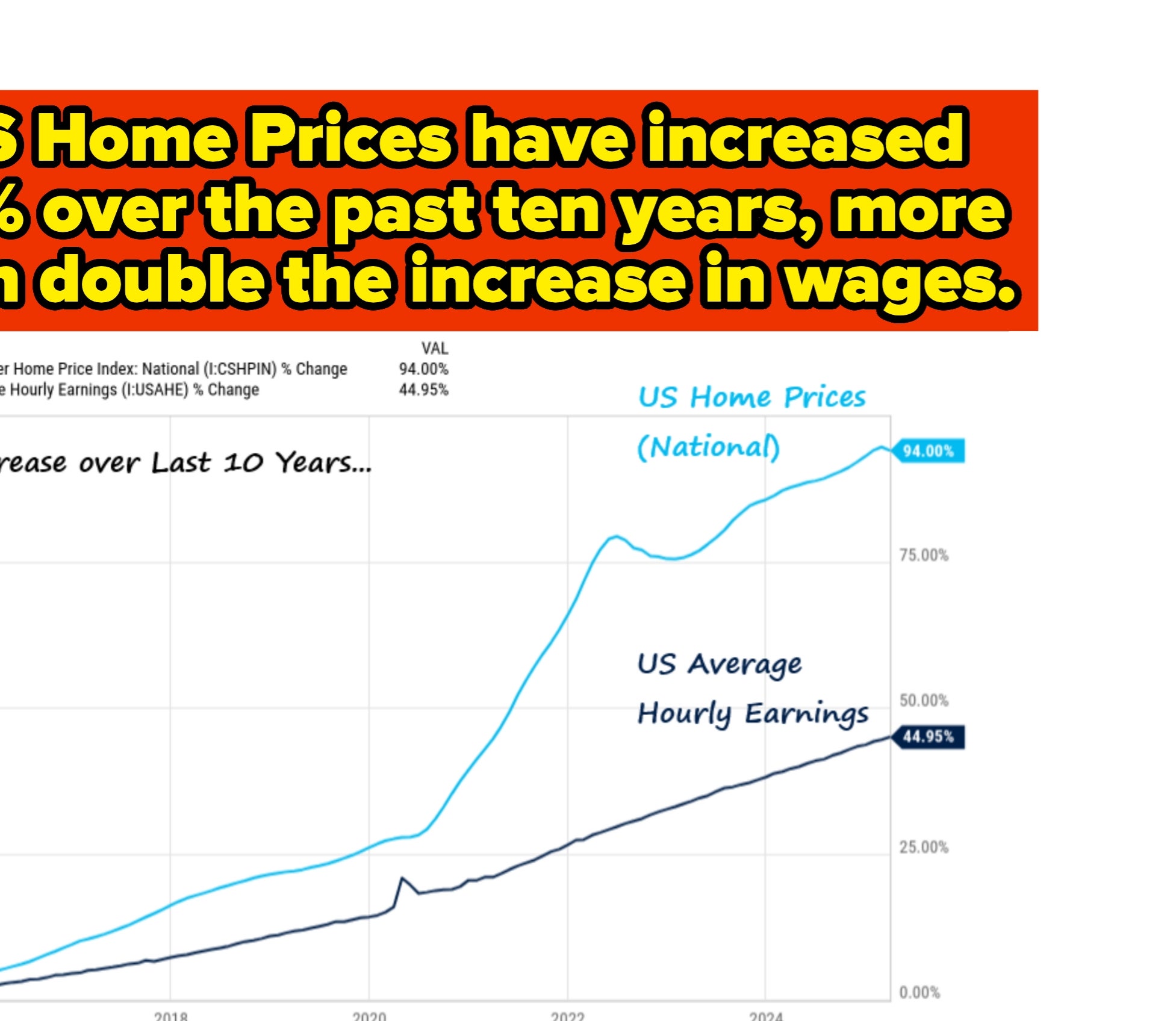 Graph showing the home price increase over 10 years vs the average hourly earnings in the US. US home prices rose by 94%, while US average hourly earnings increased by 44.95%