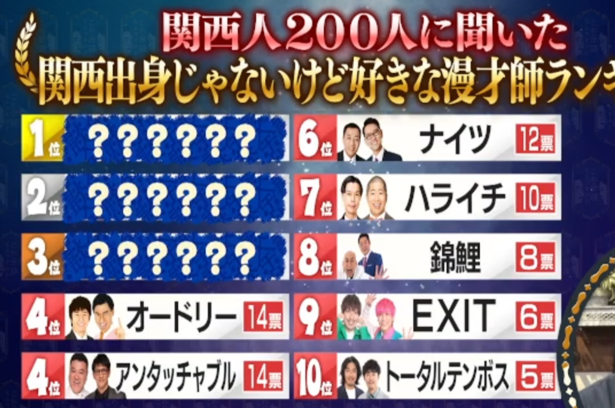 漫才師ランキングのトップ10リスト。各芸人の写真と名前が表示されています。(©ABCテレビ)
