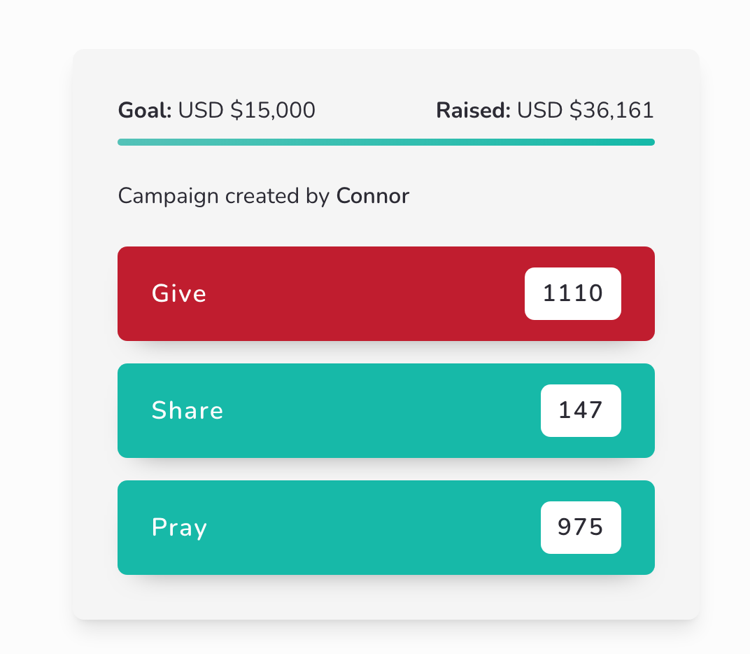 Donation campaign status showing a goal of $15,000, with $36,161 raised. Actions: 1110 donations, 147 shares, 975 prayers. Campaign by Connor