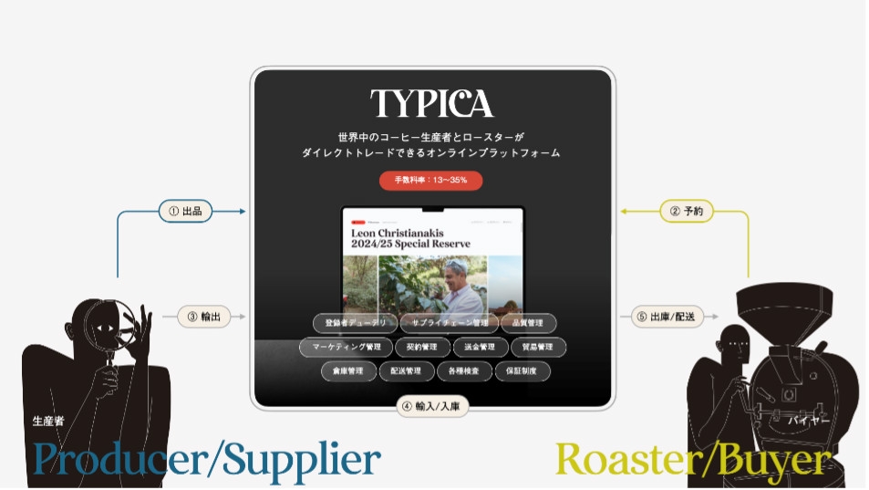 TYPICAのビジネスモデルの図表(TYPICA提供)