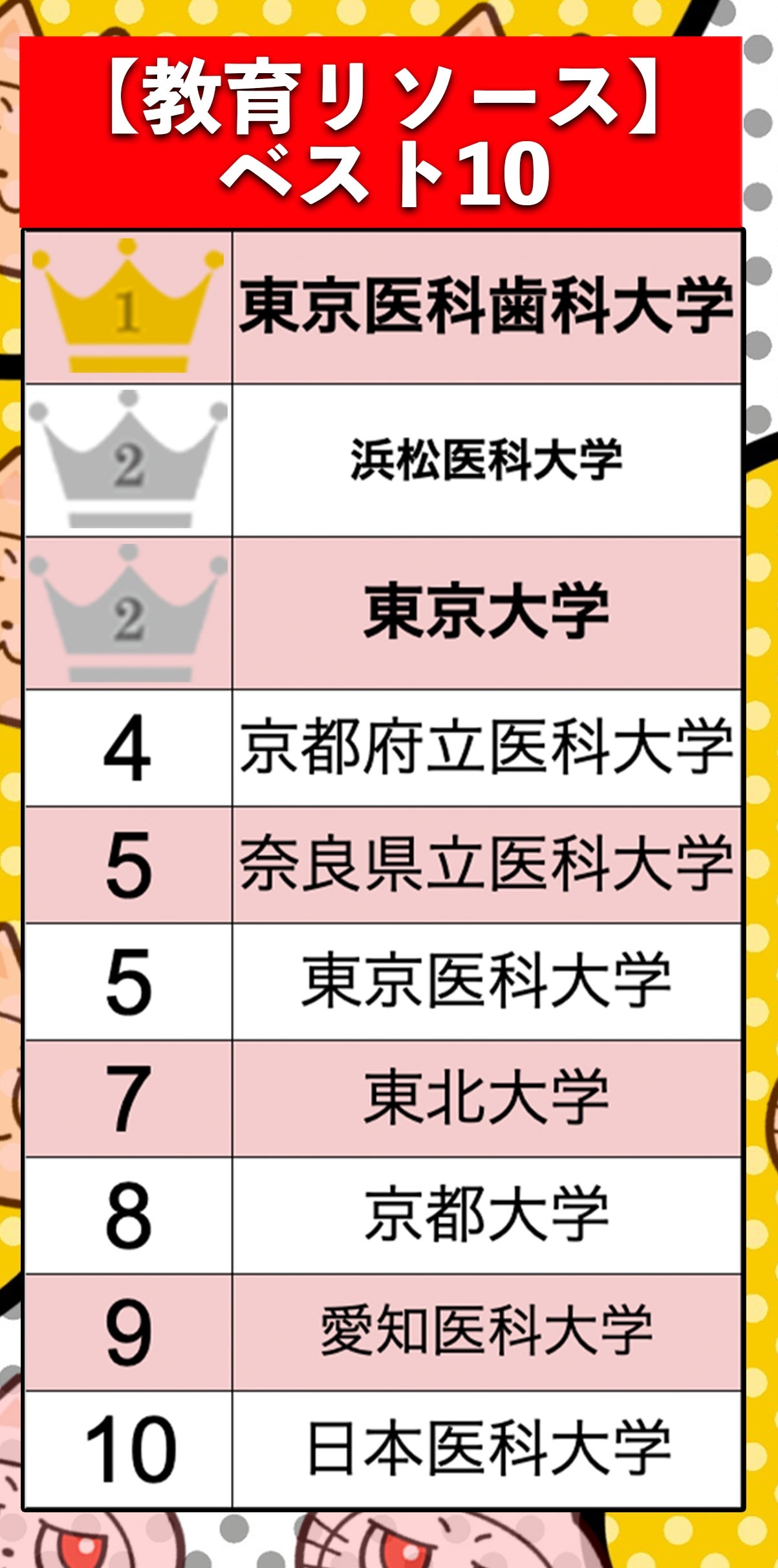 「THE 日本大学ランキング2025」教育リソースランキングベスト10(BuzzFeed Japan)