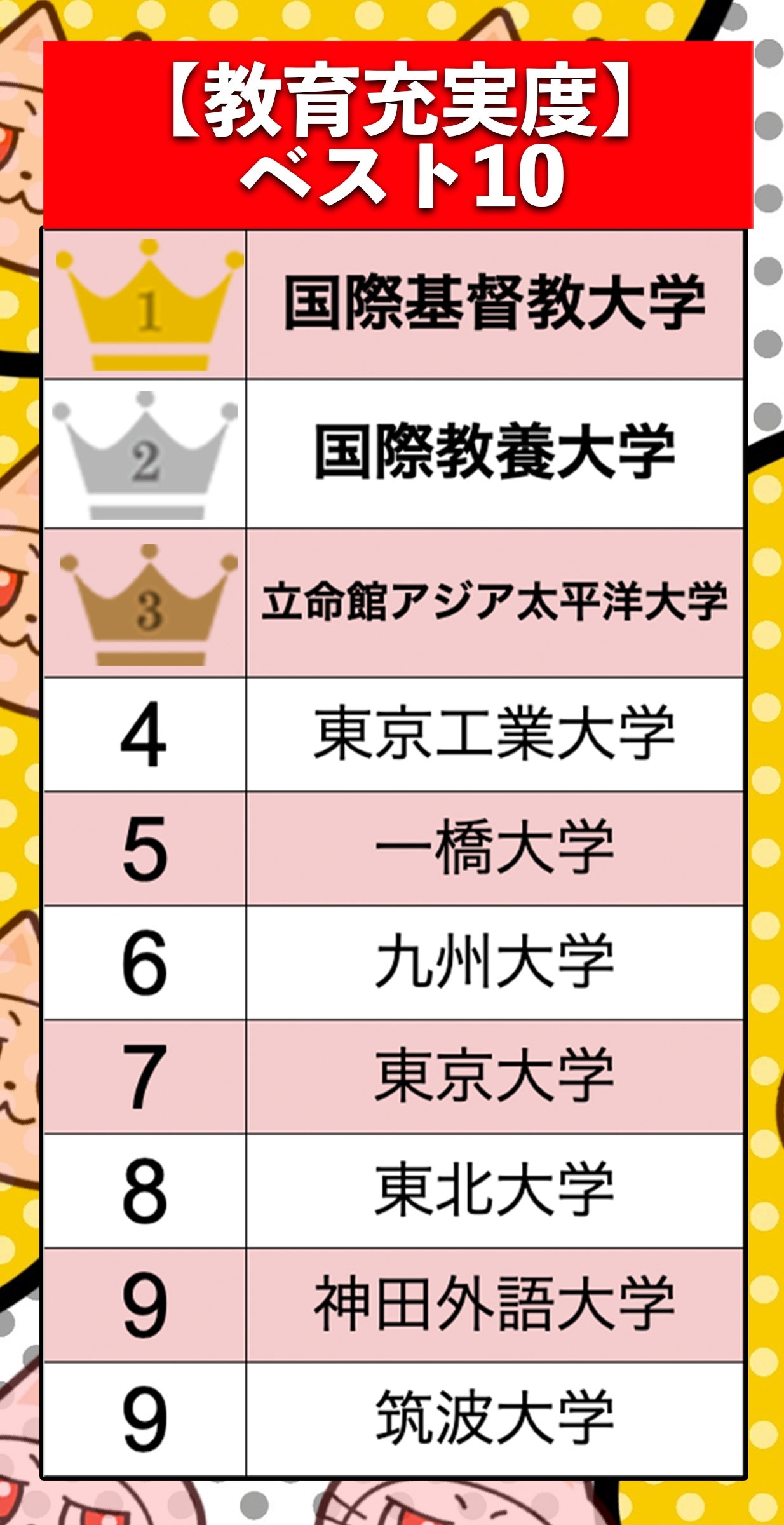 「THE 日本大学ランキング2025」教育充実度ランキングベスト10(BuzzFeed Japan)