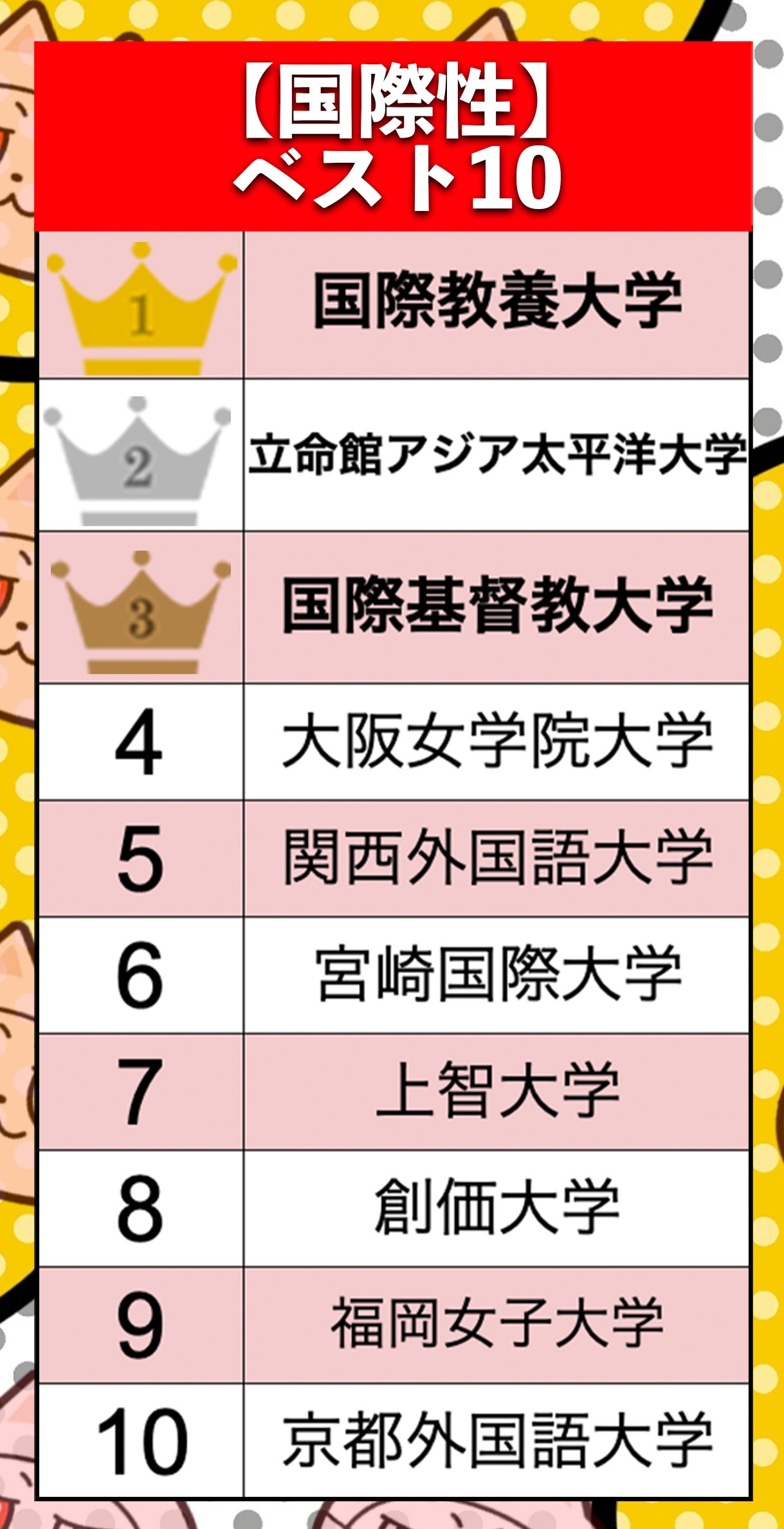 「THE 日本大学ランキング2025」国際性ランキングベスト10(BuzzFeed Japan)