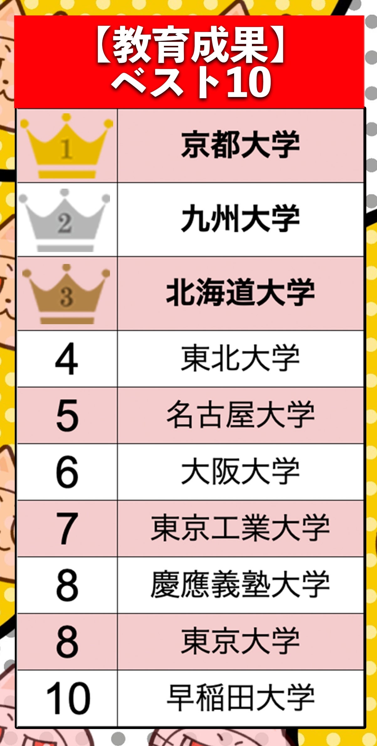 「THE 日本大学ランキング2025」教育成果ランキングベスト10(BuzzFeed Japan)