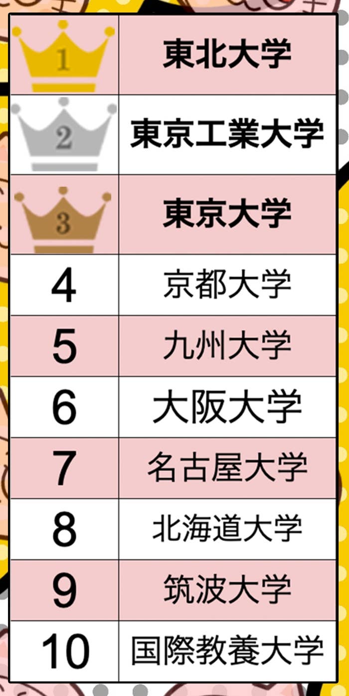 「THE 日本大学ランキング2025」総合ベスト10(BuzzFeed Japan)