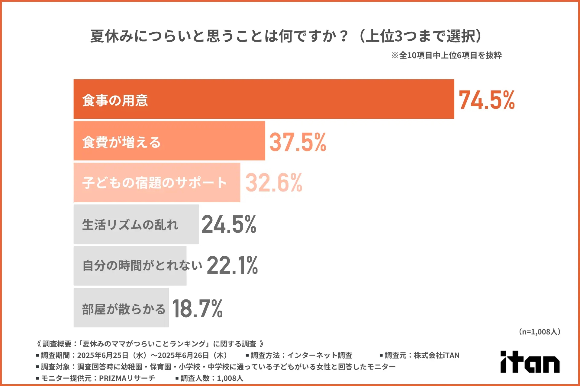 「夏休みのママがつらいことランキング」に関する調査結果/株式会社iTANのプレスリリースより