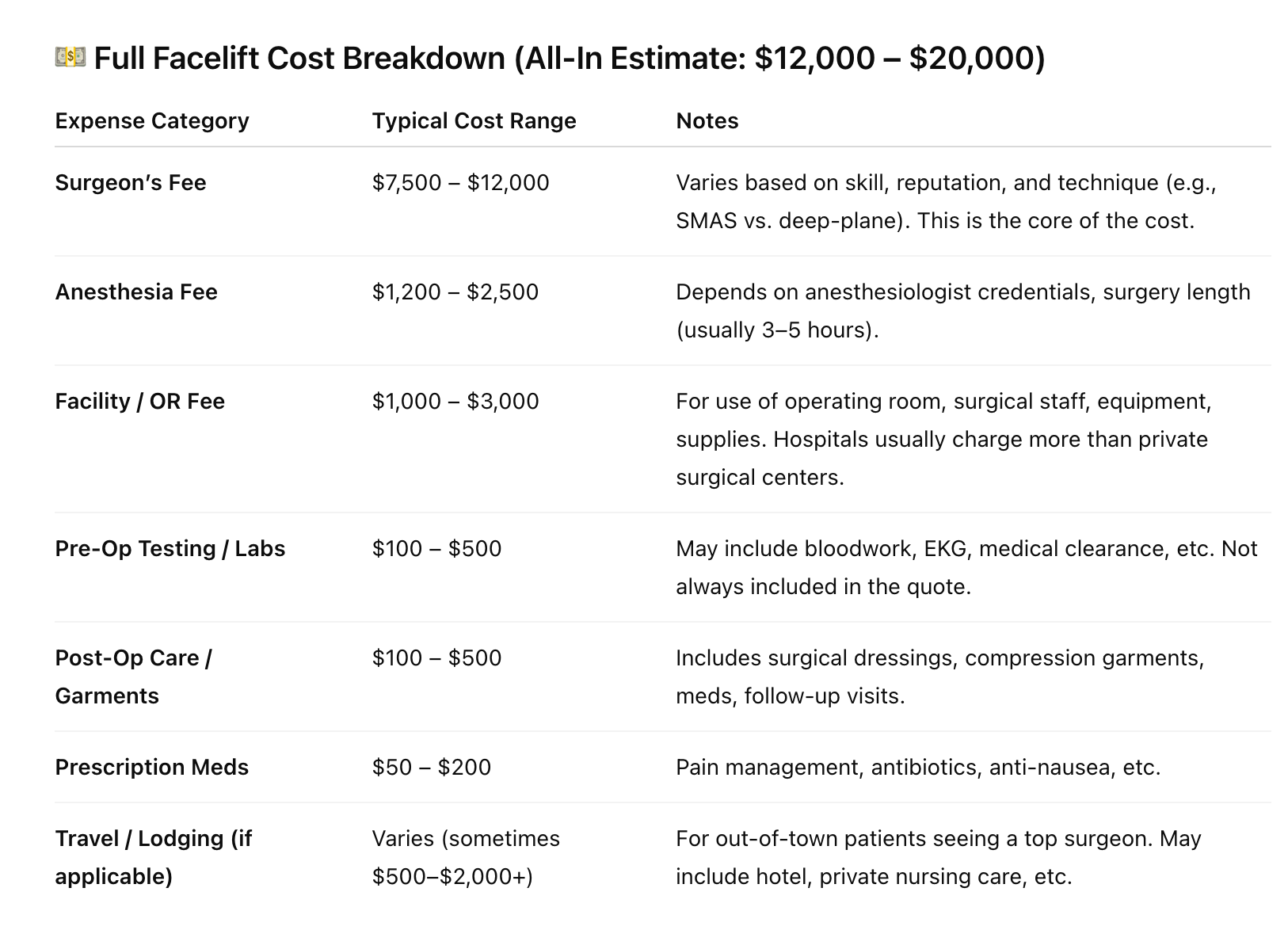 Table detailing full facelift costs: surgeon's fee, anesthesia, facility, pre-op tests, post-op care, prescriptions, and travel, with cost ranges