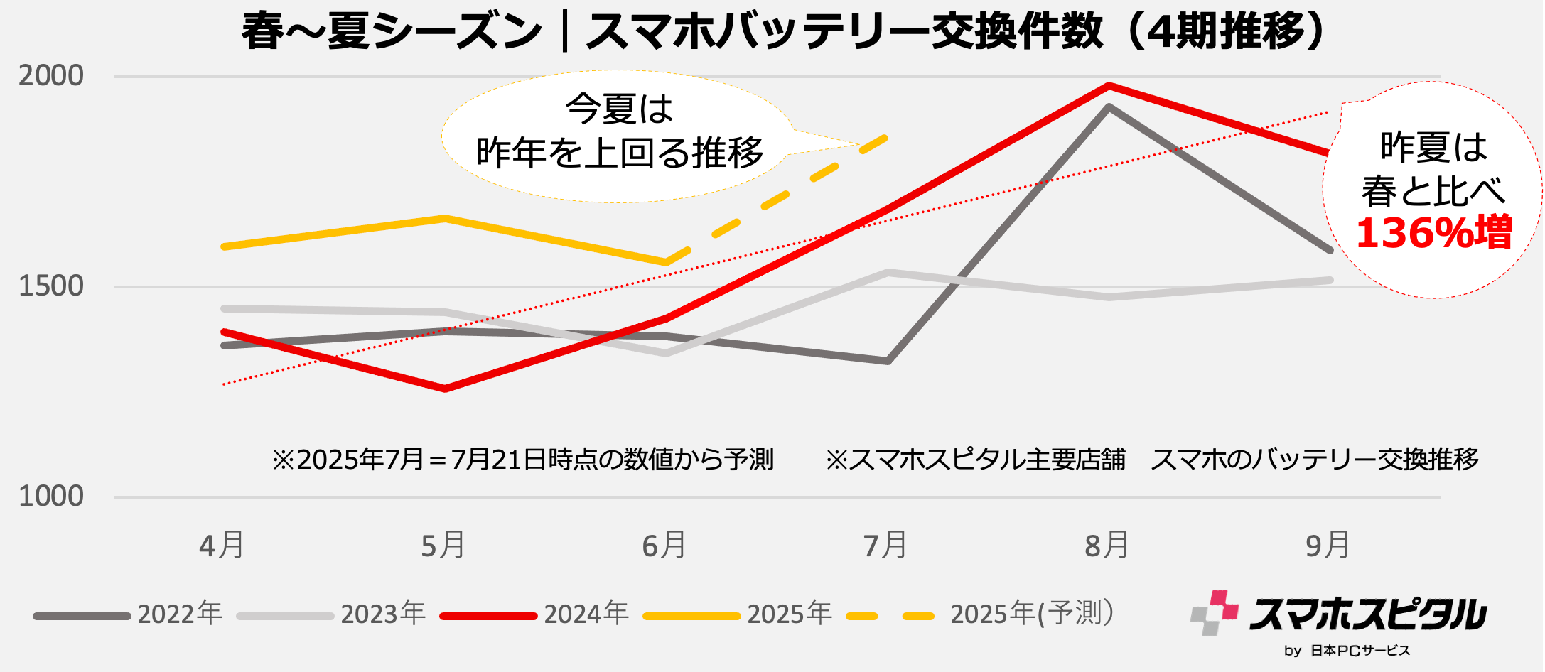 春~夏シーズンのスマホバッテリー交換件数(日本PCサービス株式会社のプレスリリースより)