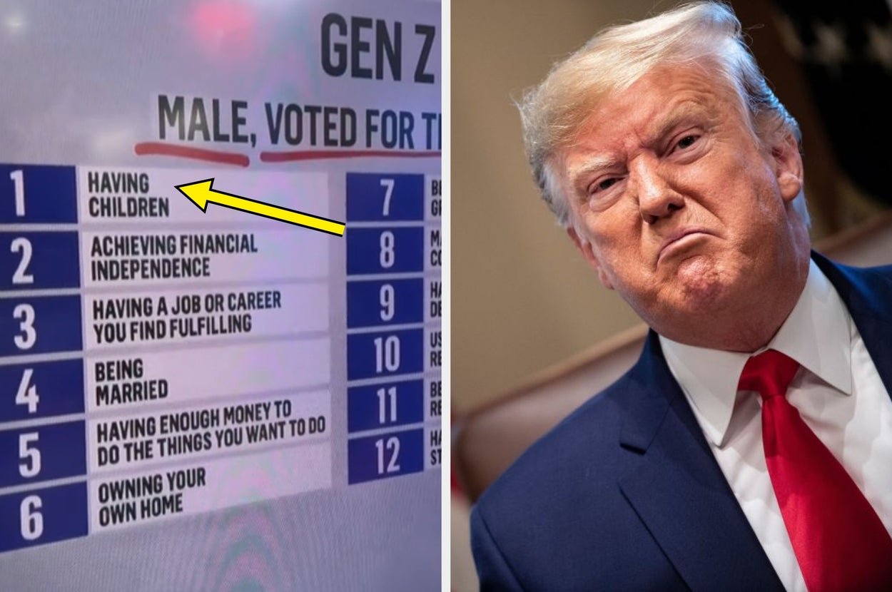 trump in a suit frowning. Chart shows "GEN Z MALE, VOTED FOR" with "HAVING CHILDREN" ranked #1, highlighted by an arrow