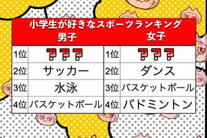 小学生が好きなスポーツランキング。男子:1位不明、2位サッカー、3位水泳、4位バスケットボール。女子:1位不明、2位ダンス、3位バスケットボール、4位バドミントン。