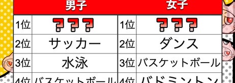 小学生が好きなスポーツランキング。男子：1位不明、2位サッカー、3位水泳、4位バスケットボール。女子：1位不明、2位ダンス、3位バスケットボール、4位バドミントン。