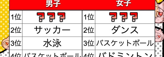 小学生が好きなスポーツランキング。男子：1位不明、2位サッカー、3位水泳、4位バスケットボール。女子：1位不明、2位ダンス、3位バスケットボール、4位バドミントン。