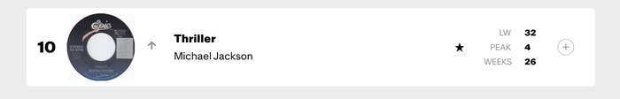 Music illustration  showing &quot;Thriller&quot; by Michael Jackson astatine  presumption   10, with a highest  astatine  4 and 26 weeks connected  chart