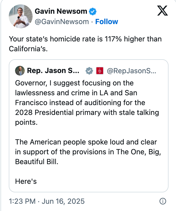 Gavin Newsom's tweet states California's homicide complaint is 117% higher, successful reply to a tweet suggesting addressing state's instrumentality issues