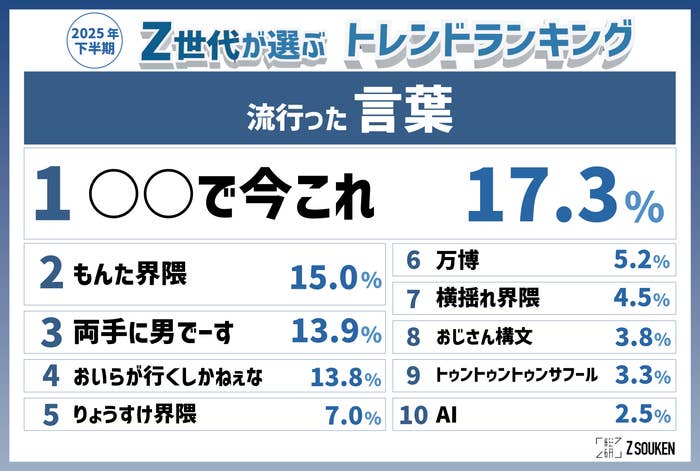 Z世代が選ぶトレンドランキング】流行った言葉で「両手に男でーす