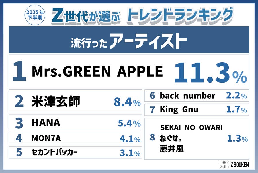 Z世代が選ぶトレンドランキング】流行った言葉で「両手に男でーす