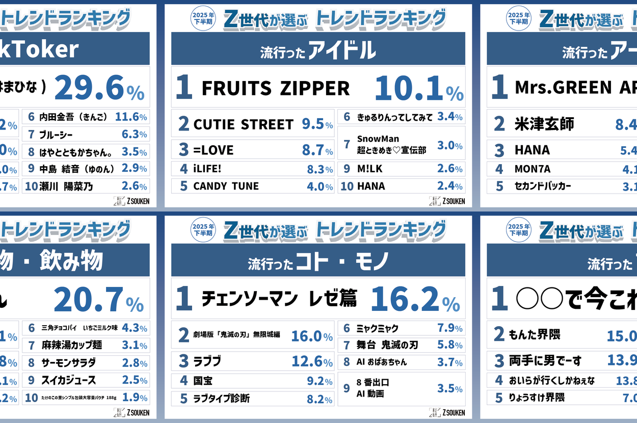Z世代が選ぶトレンドランキング】流行った言葉で「両手に男でーす