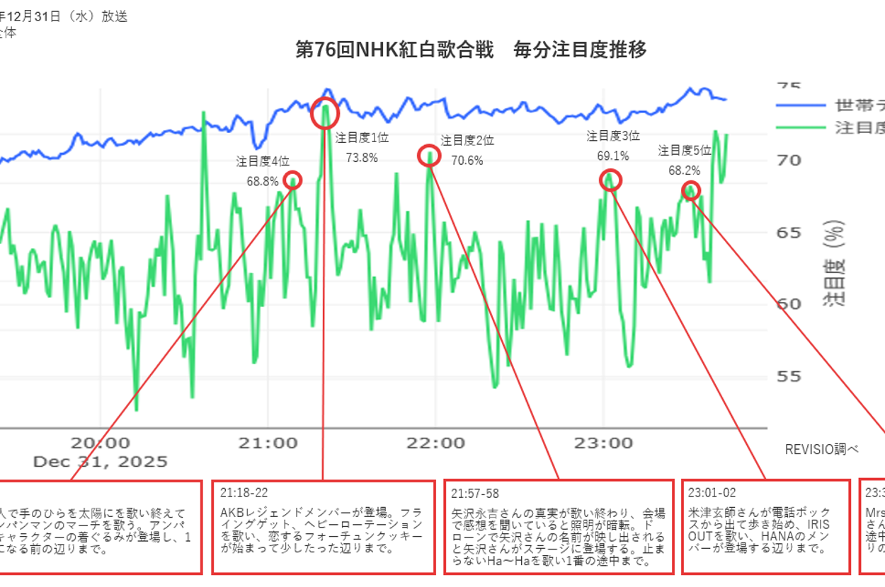 毎分注目度推移　REVISIOのプレスリリースより / Via prtimes.jp