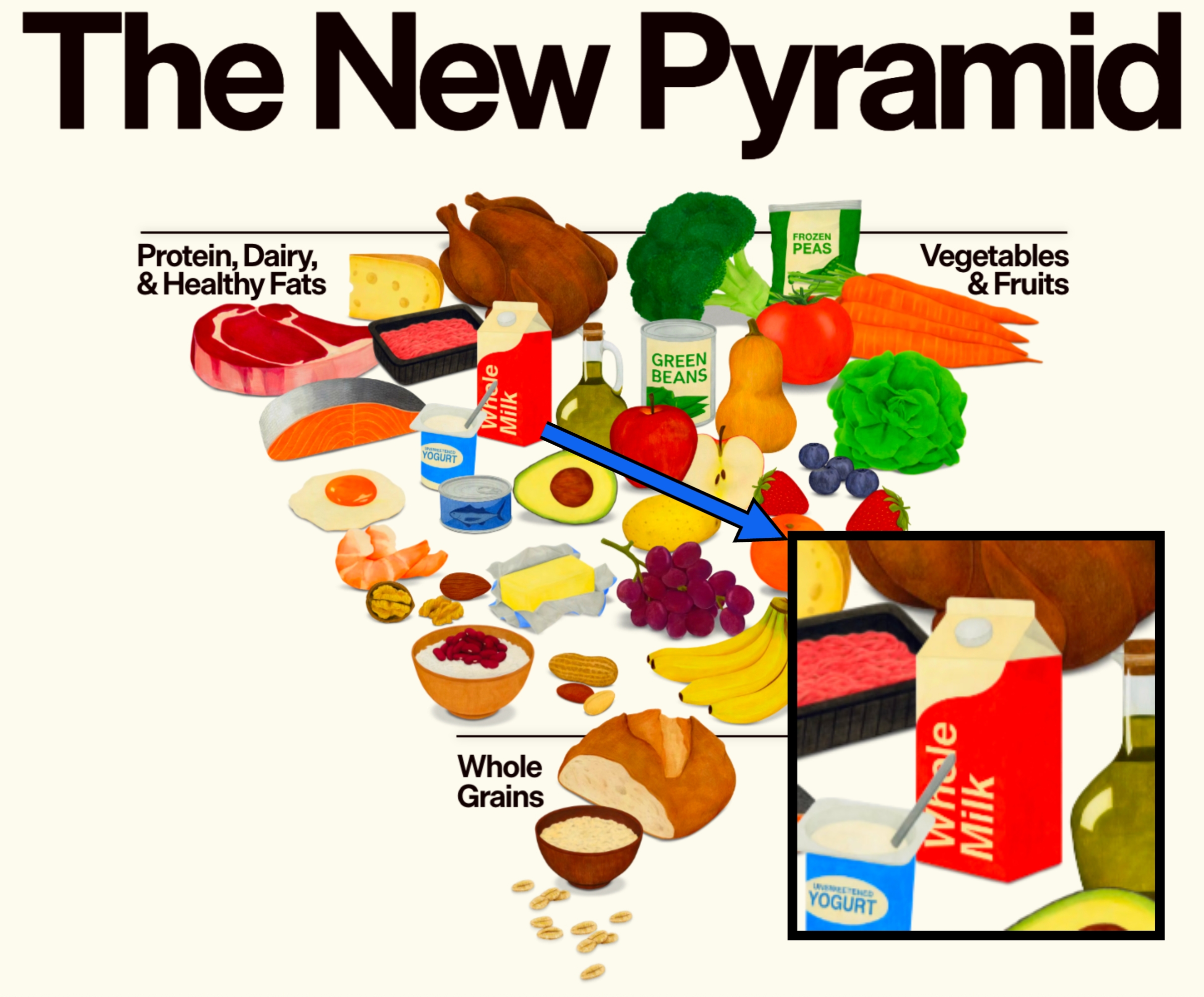 protein, dairy, steadfast   fats; vegetables, fruits; full   grains astatine  the base