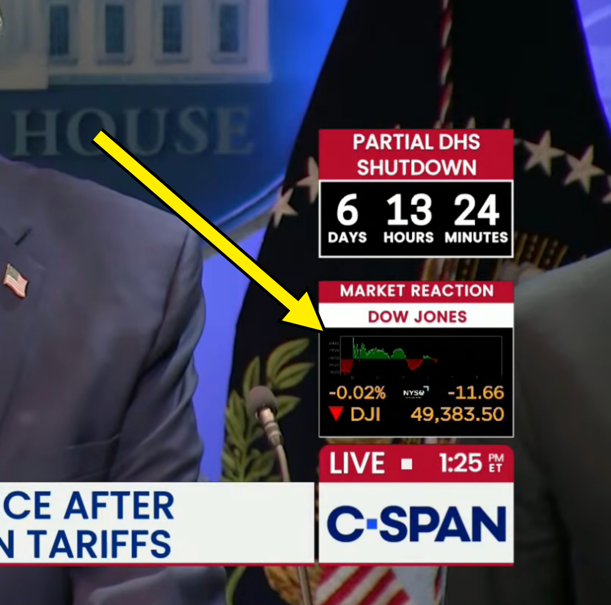 Delt skjerm som viser C-SPAN-sending. Den ene siden har en delvis DHS-nedtelling; den andre viser en Dow Jones-oppdatering med -11,66 nedgang