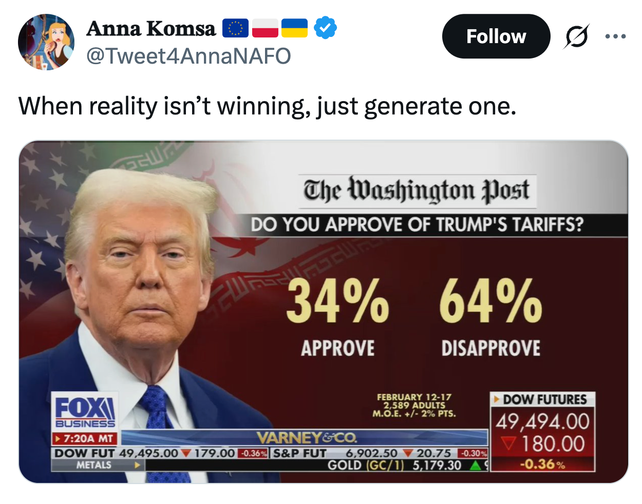 Tweet som siterer en Washington Post-undersøkelse: 34 % godkjenner, 64 % avviser Trumps tariffer. "Når virkeligheten ikke vinner, bare generer en"