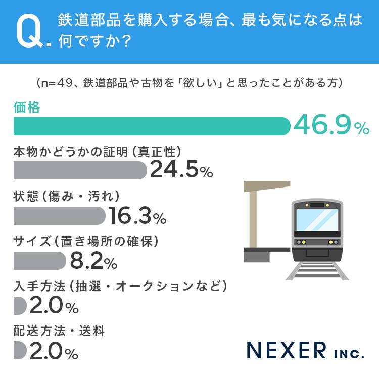 欲しい鉄道部品】「駅名標」「行先表示板」を抑えて1位となったのは