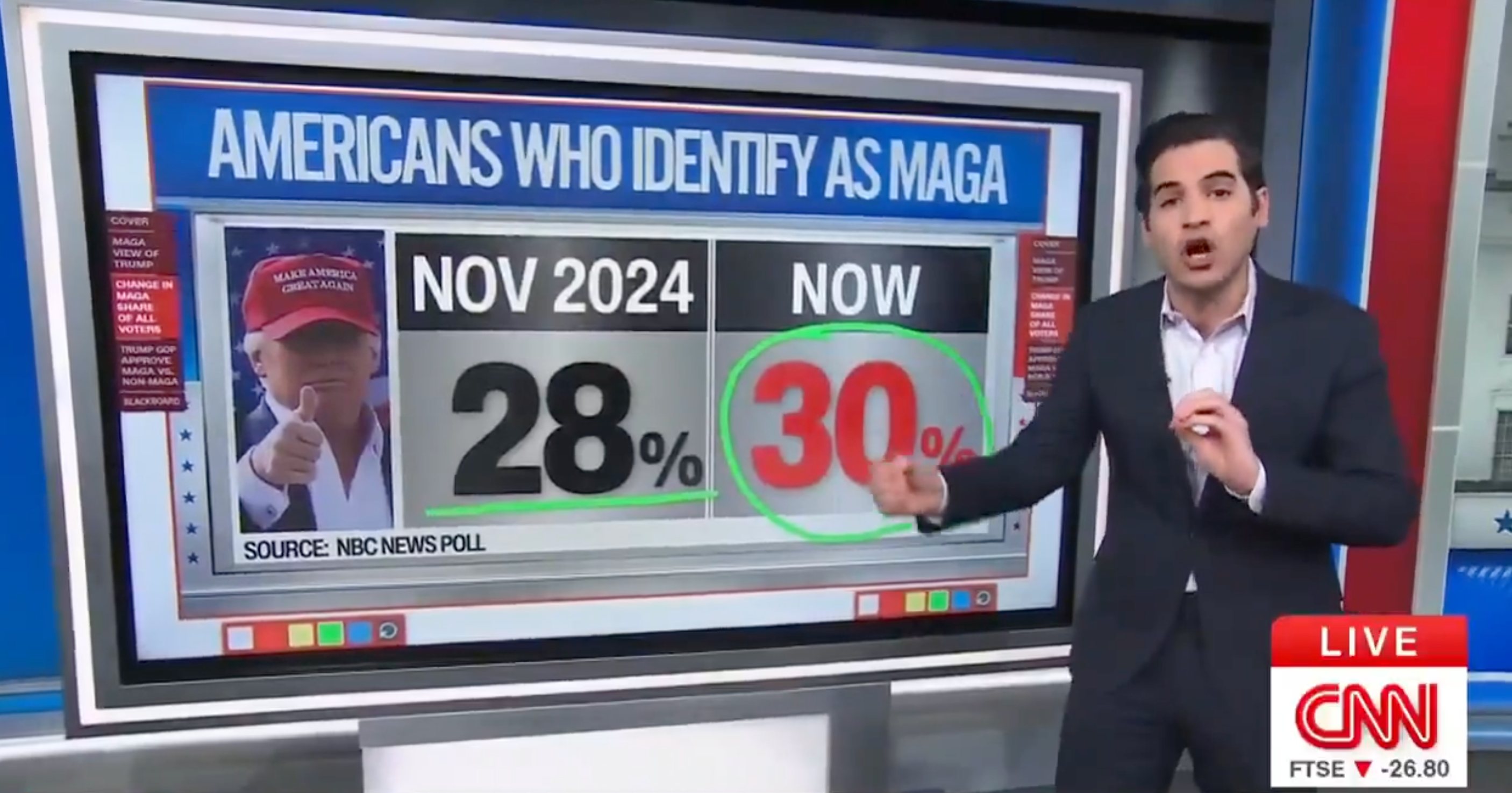 News anchor presenting canvass 28% successful Nov 2024 vs. 30% now, astir Americans identifying arsenic MAGA