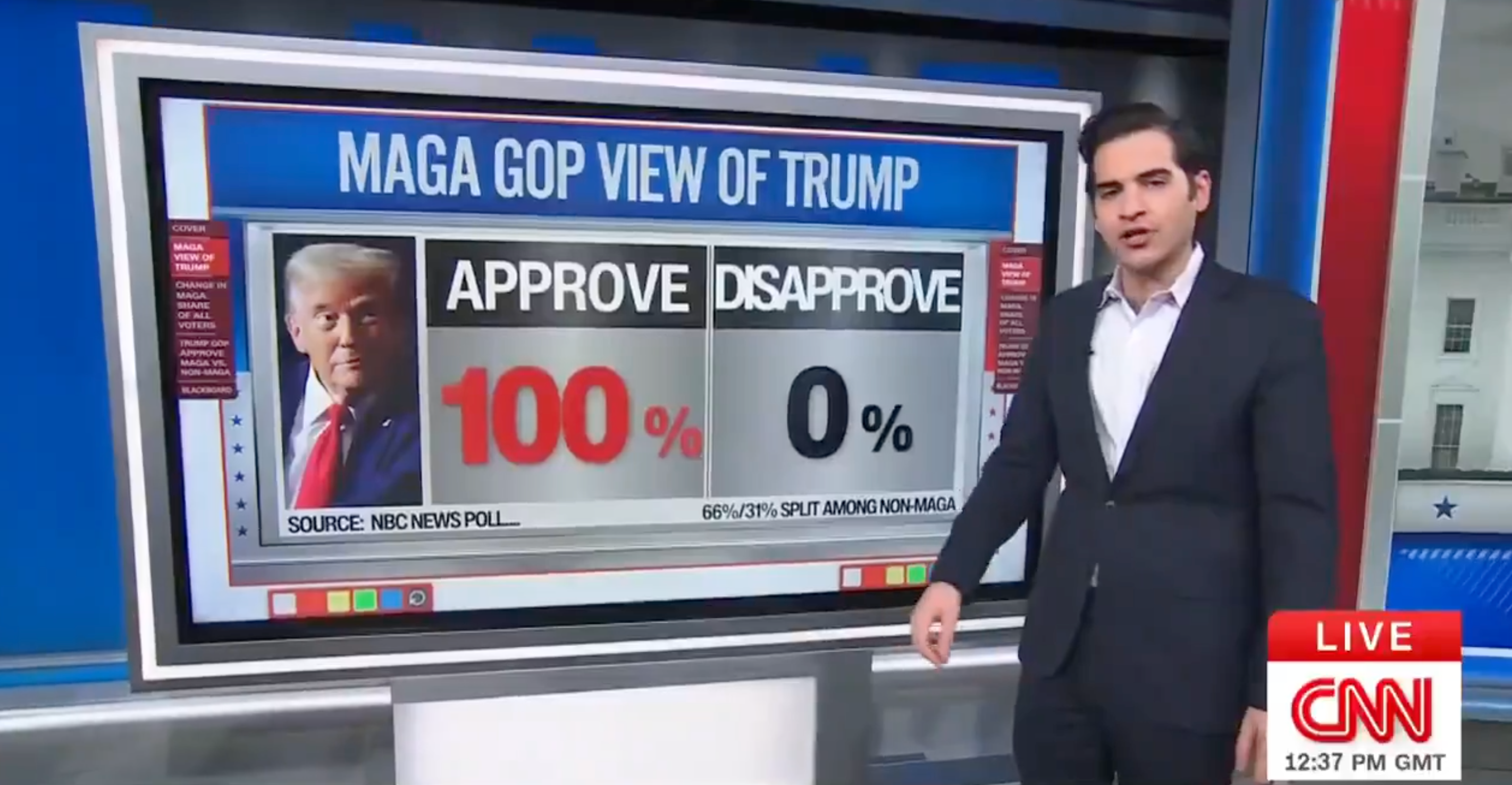 News anchor presents canvass showing 100% support and 0% disapproval ratings for Trump among MAGA GOP