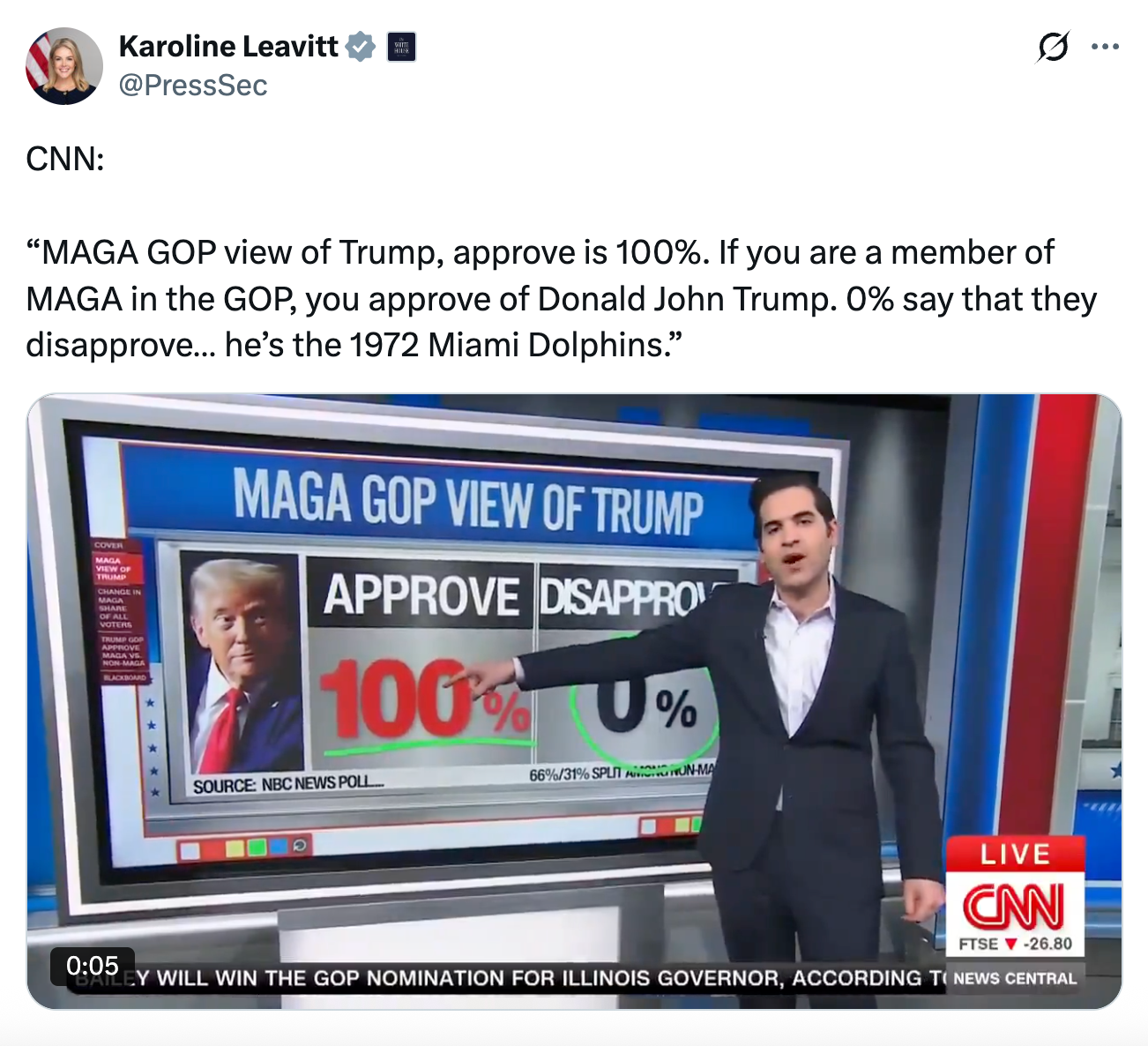 Person lasting adjacent to a CNN graphic showing 100% support for Trump among MAGA GOP members, citing a examination to 1972 Miami Dolphins
