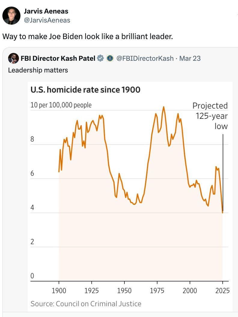 Graph showing U.S. homicide rates since 1900, highlighting a projected 125-year low. Accompanying tweets remark  connected  enactment    and Joe Biden