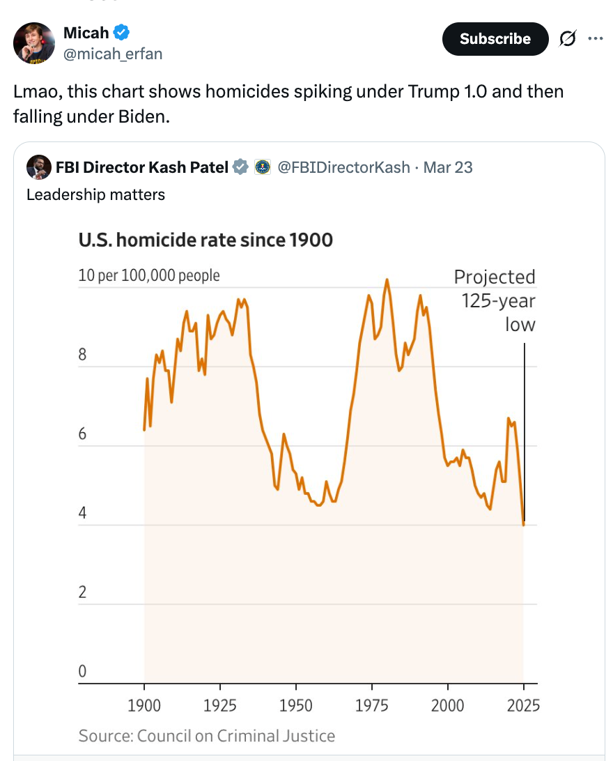 Chart shows U.S. homicide complaint   peaking astir   2020 and falling sharply by 2025. Text references Trump and Biden enactment    impact