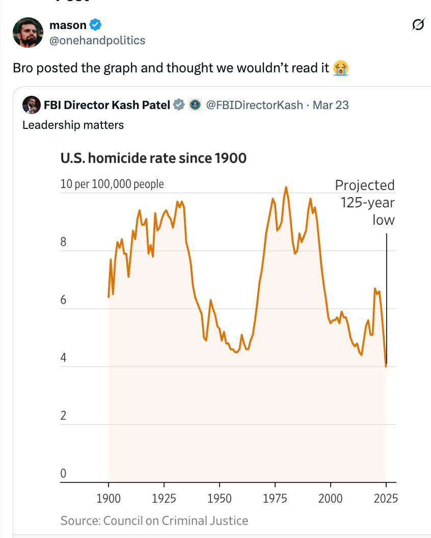 Chart showing U.S. homicide complaint   per 100,000 radical   from 1900 to 2025, projecting a 125-year low. Tweet supra  highlights this information  with commentary