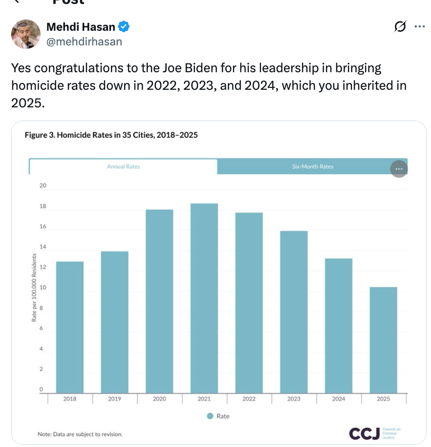 Tweet by Mehdi Hasan sarcastically applauding Joe Biden for lowering homicide rates successful  2022-2024, with a barroom  illustration  showing complaint   changes