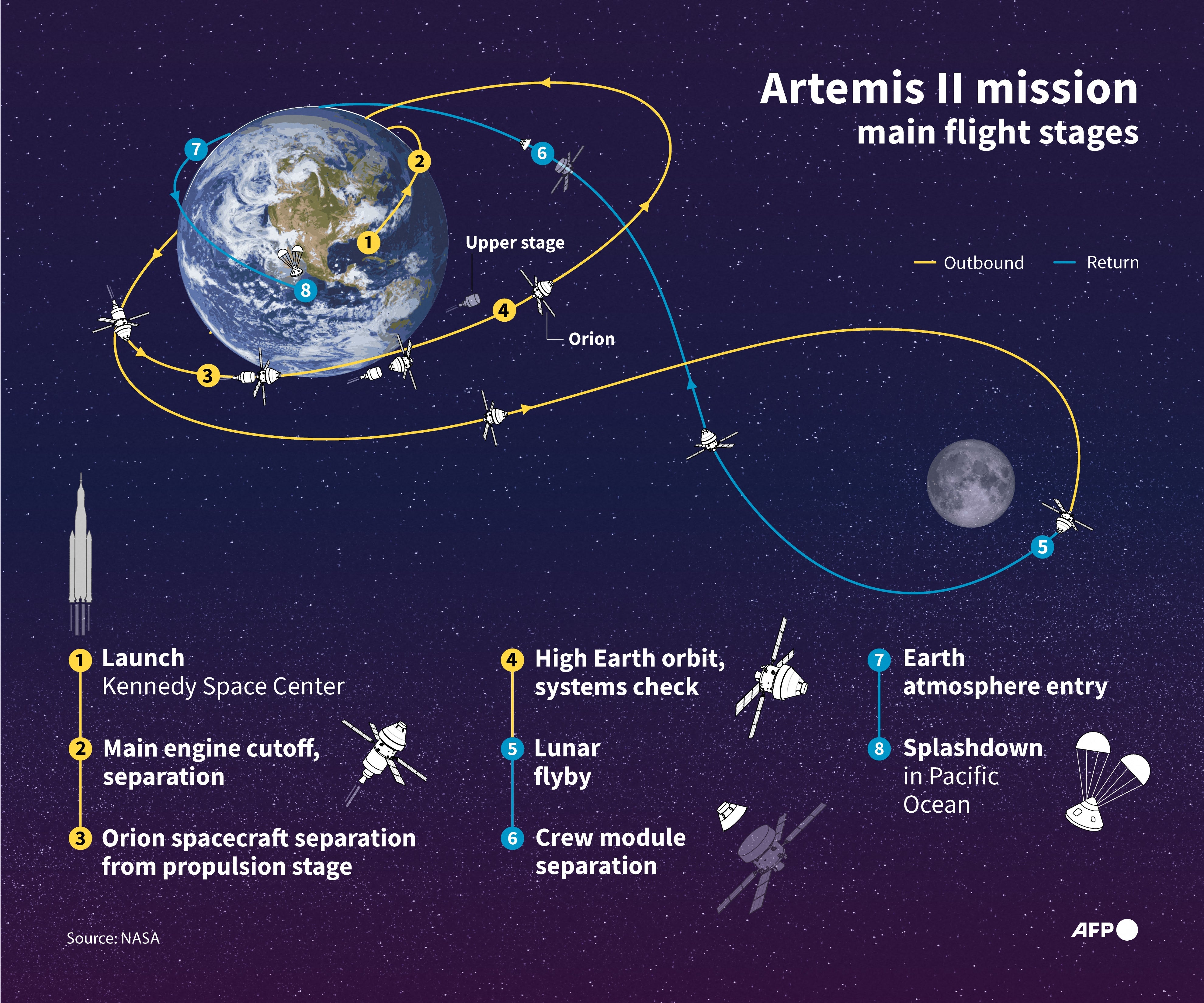Infografikk av Artemis II-oppdragets viktigste flyetapper, detaljering av lansering, månefly forbi og siste splashdown i Stillehavet