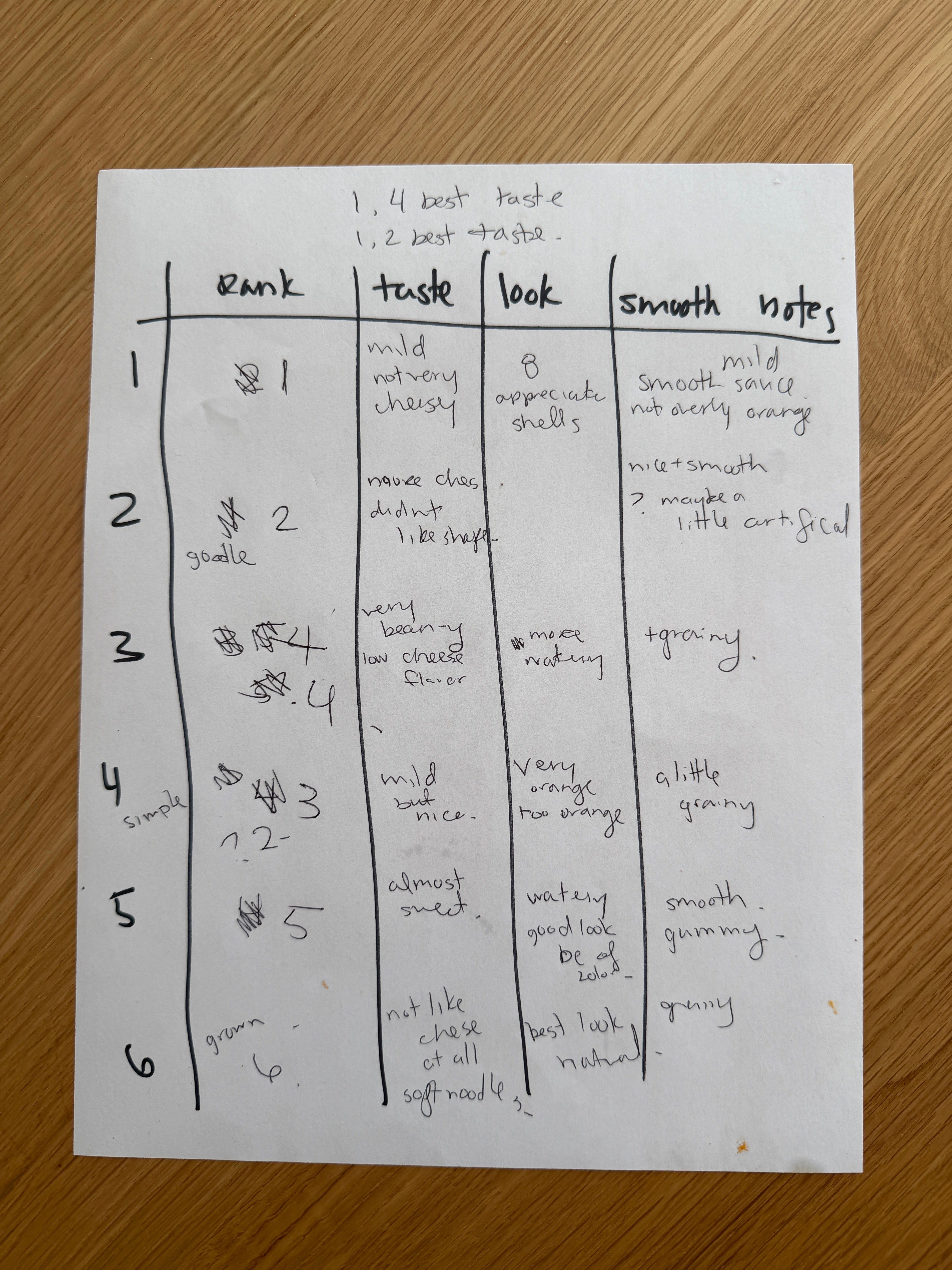 A handwritten list ranking food items based on taste and appearance, with notes on texture and other observations
