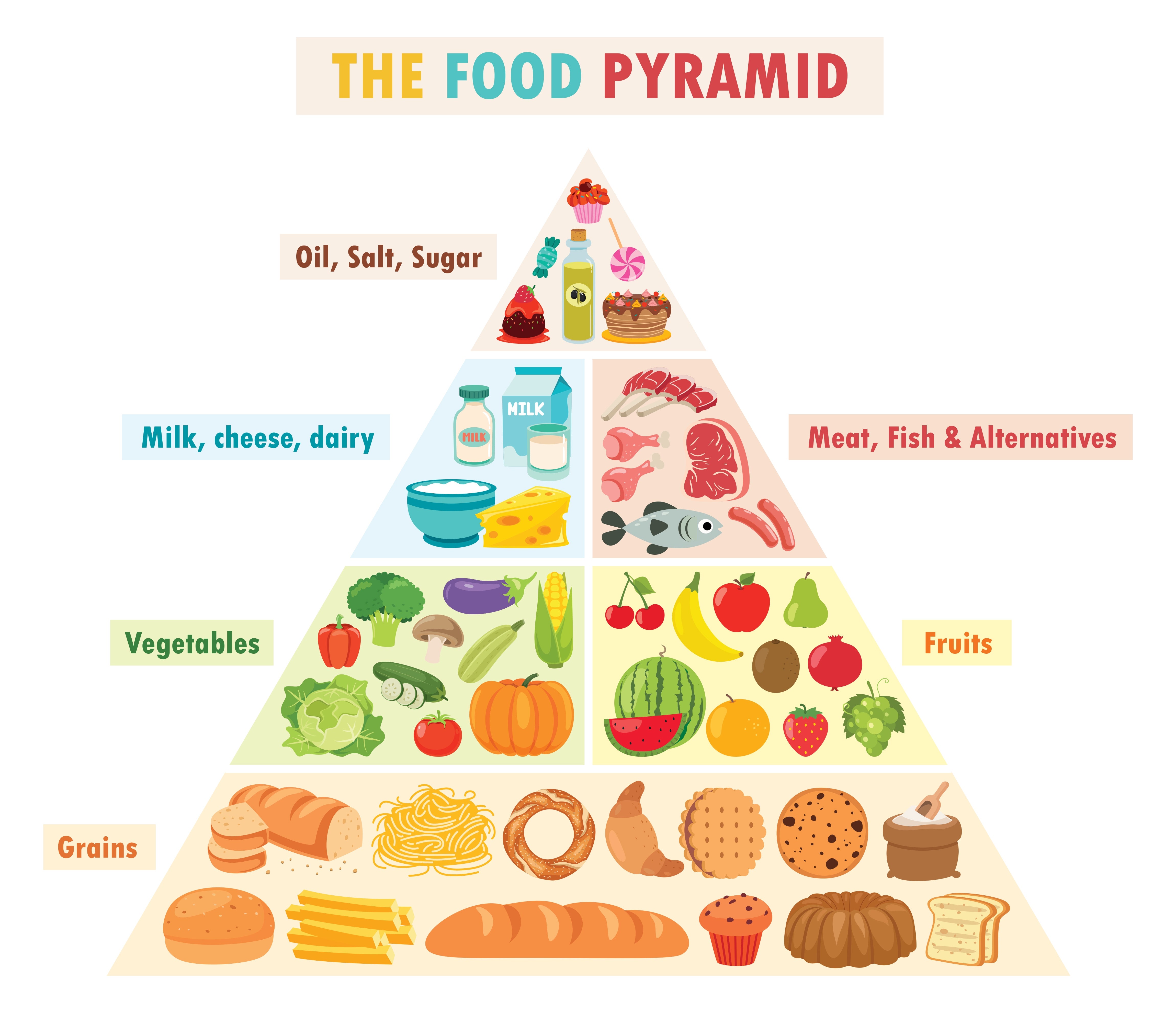 A colorful nutrient  pyramid illustration with sections for grains, vegetables, fruits, milk/dairy, and meat/fish. Top includes oil, salt, sugar