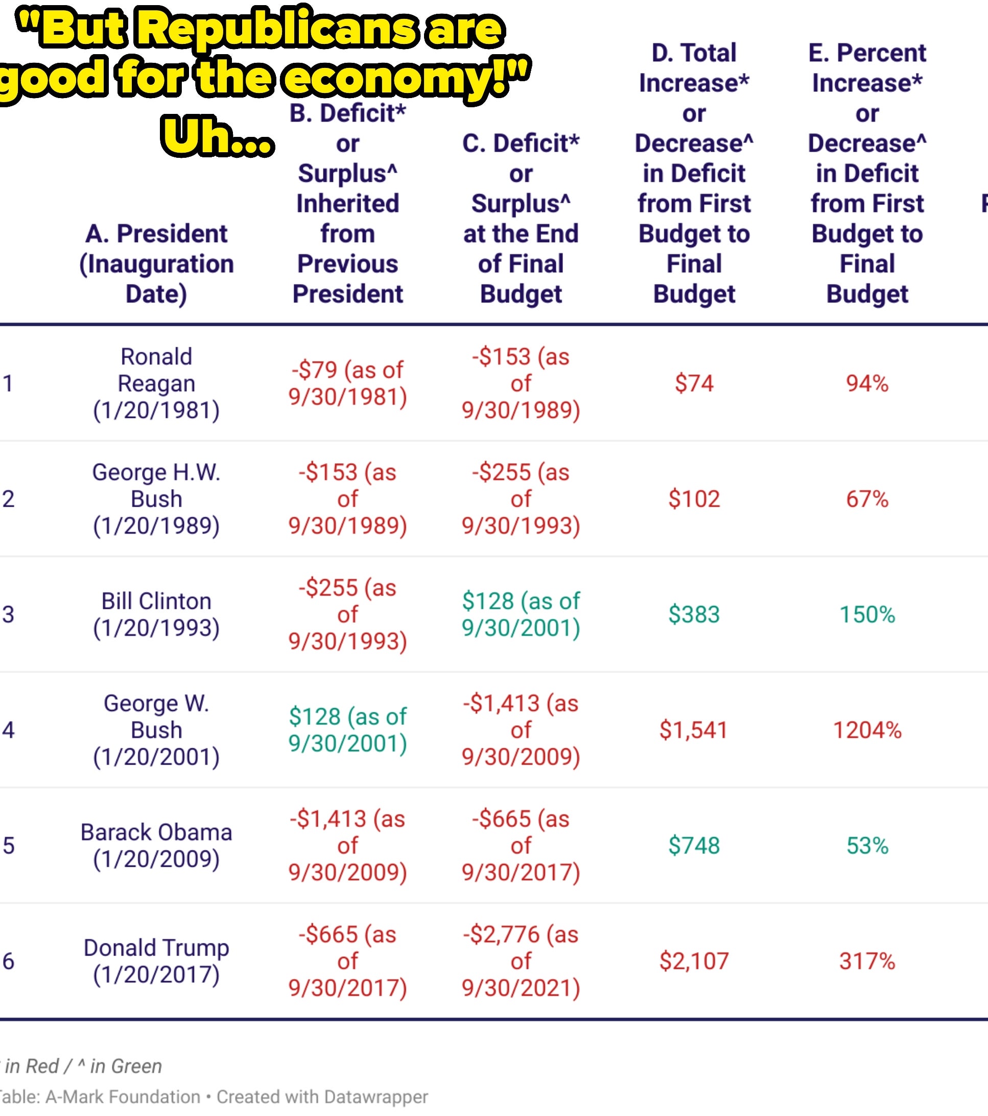 Table comparing U.S. presidents' fund  deficits oregon  surpluses from Reagan to Trump, showing increases oregon  decreases successful  the last  fund  percentage