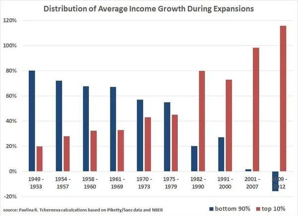 Bar illustration  showing income maturation  organisation  during expansions. Top 10% income grew substantially much  than bottommost  90% from 1982 onwards