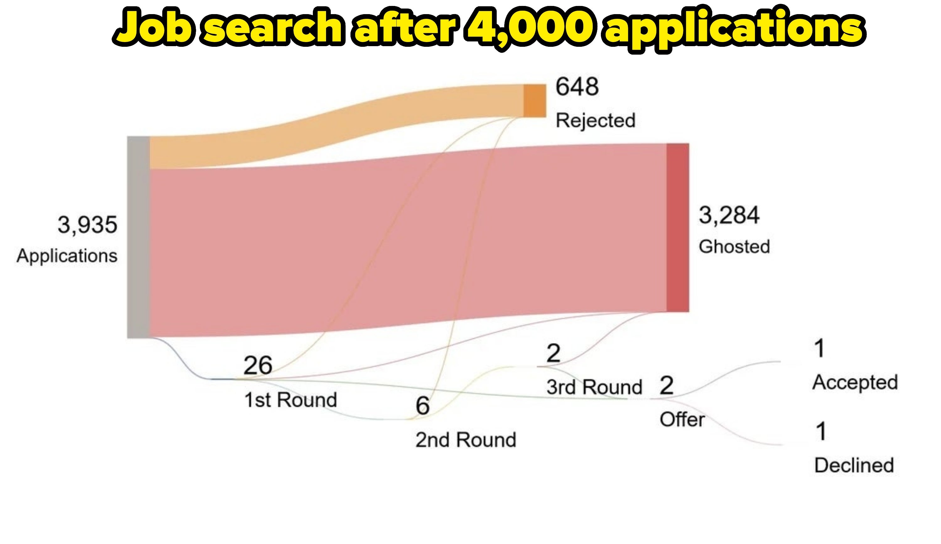 Flow chart showing job application process: 3,935 applications, 648 rejected, 3,284 ghosted, leading to 1 offer and acceptance