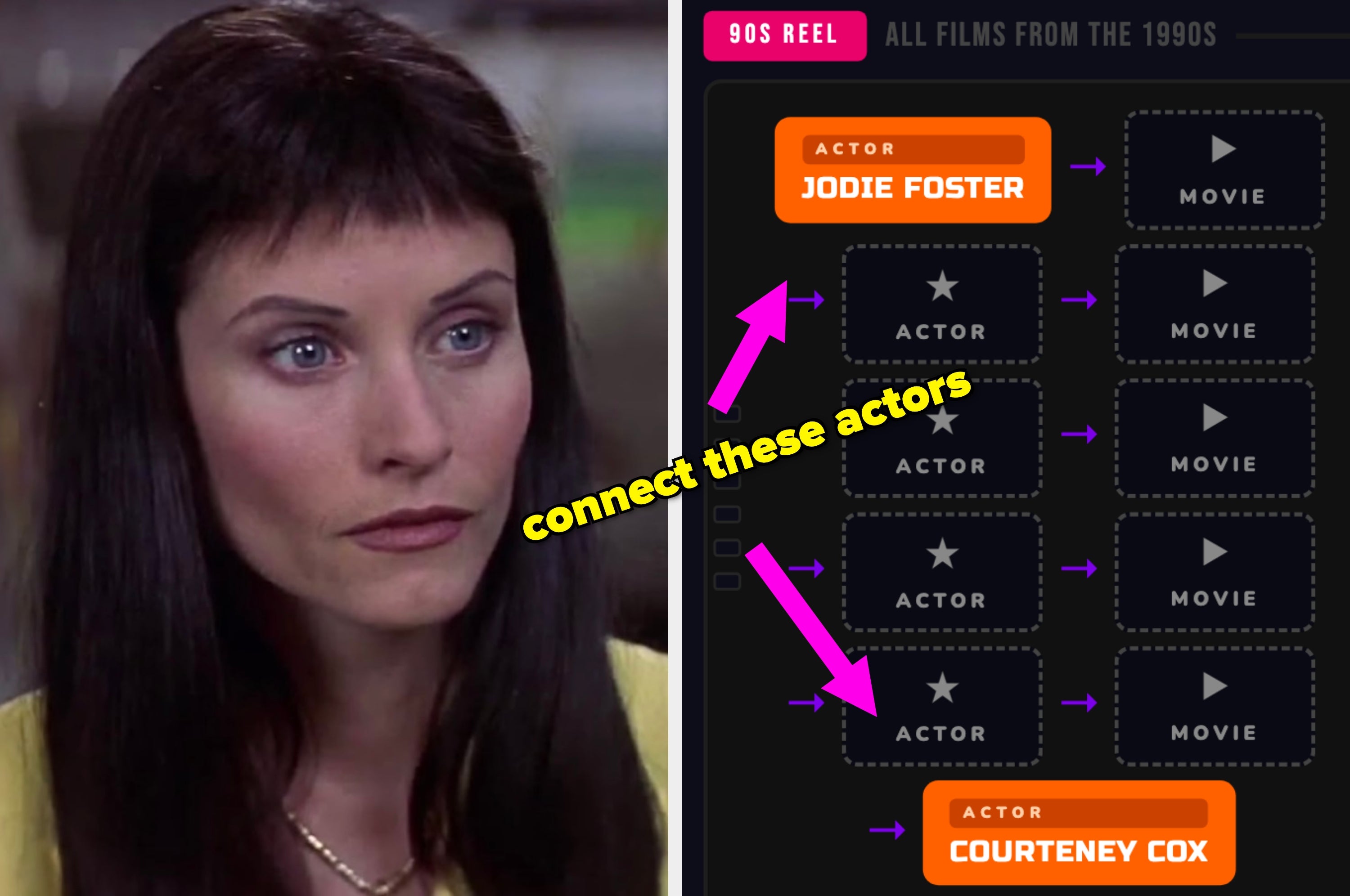 Split image: left shows a woman with straight hair; right is a game interface connecting actors Jodie Foster and Courteney Cox