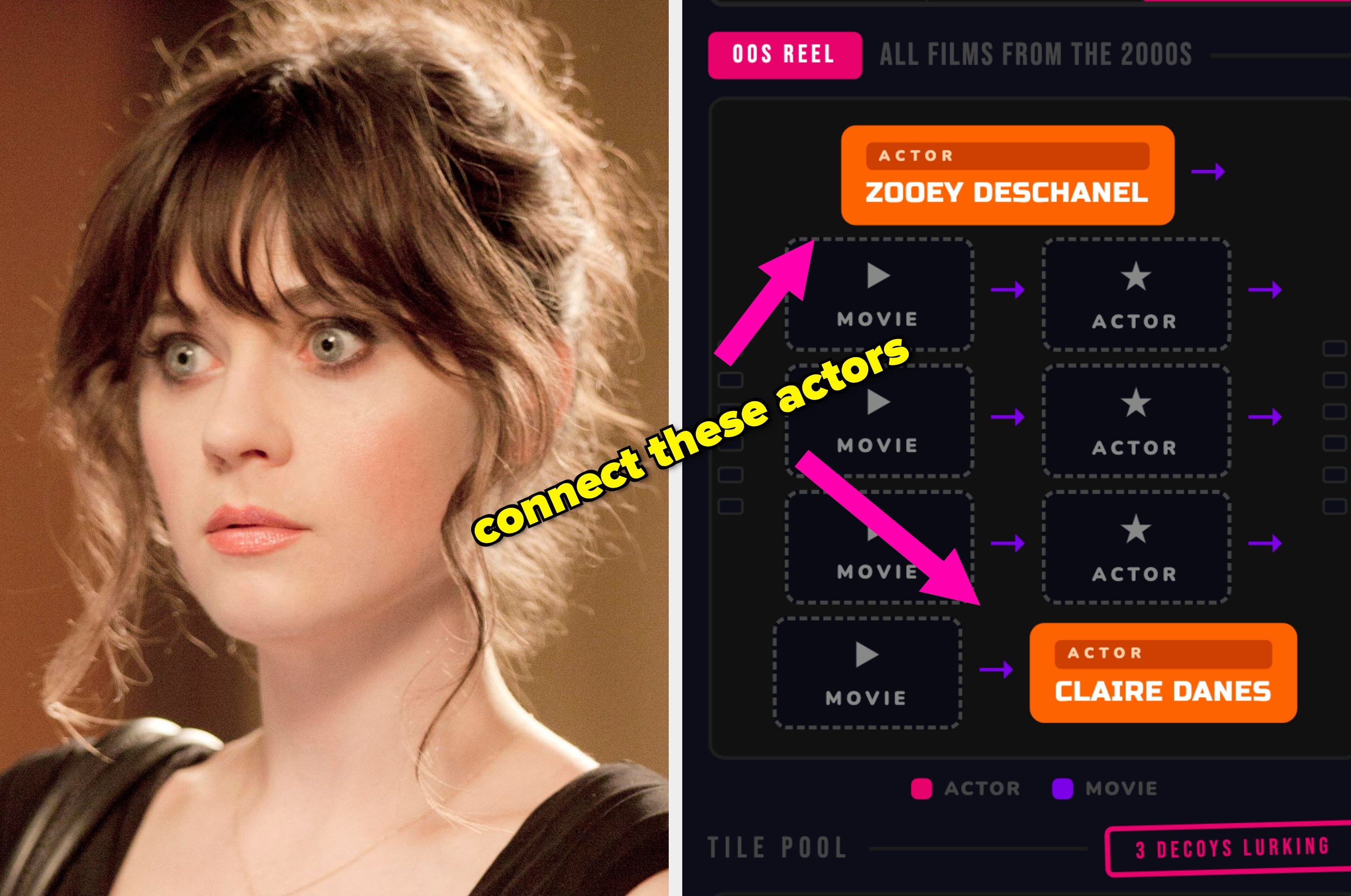 Person looking surprised next to a puzzle game that asks to connect actors from 2000s films, starting with Zooey Deschanel and Dermot Mulroney