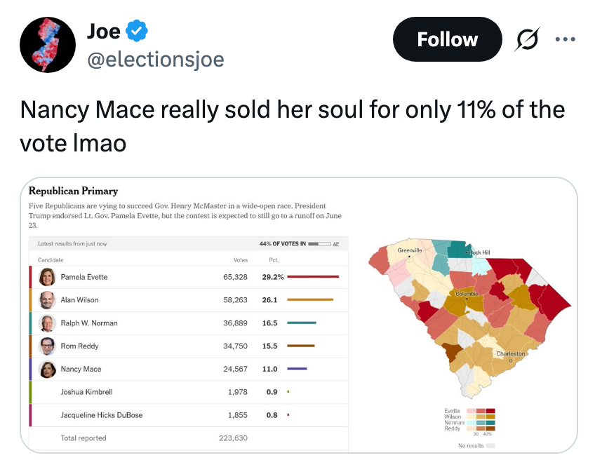 Tweet by an account named Joe, mocking Nancy Mace for getting 11% of a primary vote, includes a chart of South Carolina primary results