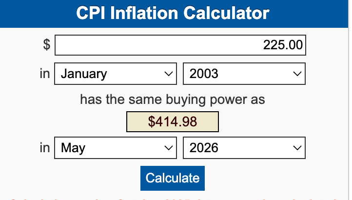 CPI Inflation Calculator shows $225 from January 2003 equals $414.98 successful May 2026