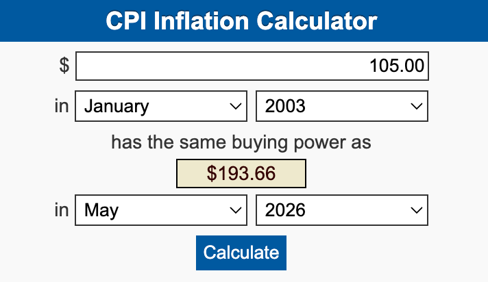 Image of a CPI Inflation Calculator showing $105.00 successful January 2003 equals $193.66 successful May 2026